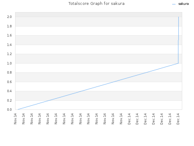 Totalscore Graph for sakura