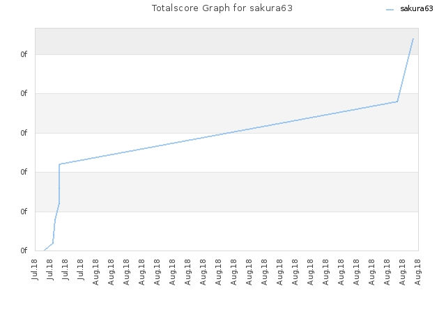 Totalscore Graph for sakura63