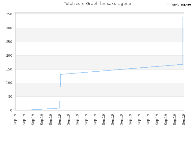 Totalscore Graph for sakuragone