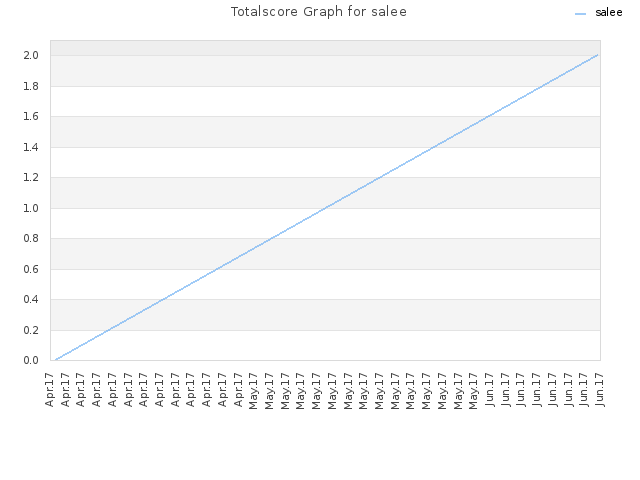 Totalscore Graph for salee