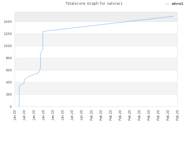 Totalscore Graph for salorai1