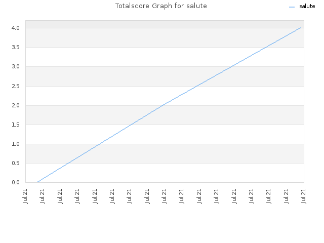 Totalscore Graph for salute