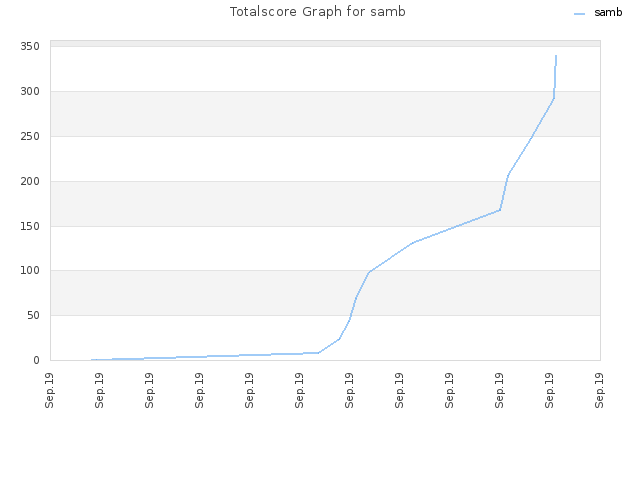 Totalscore Graph for samb