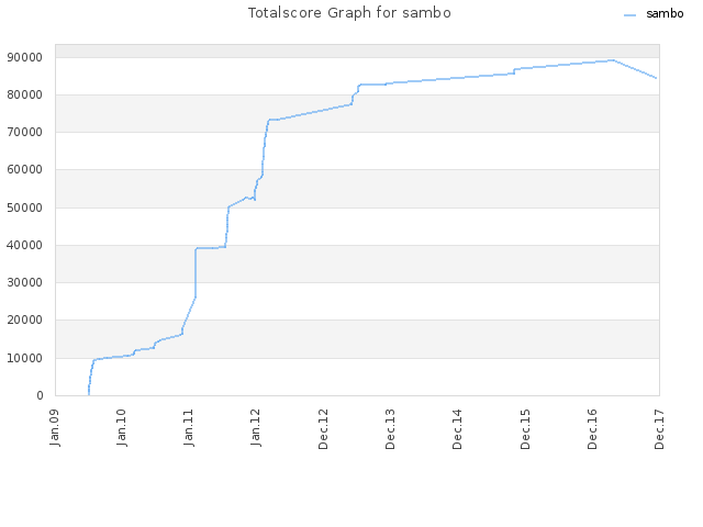 Totalscore Graph for sambo