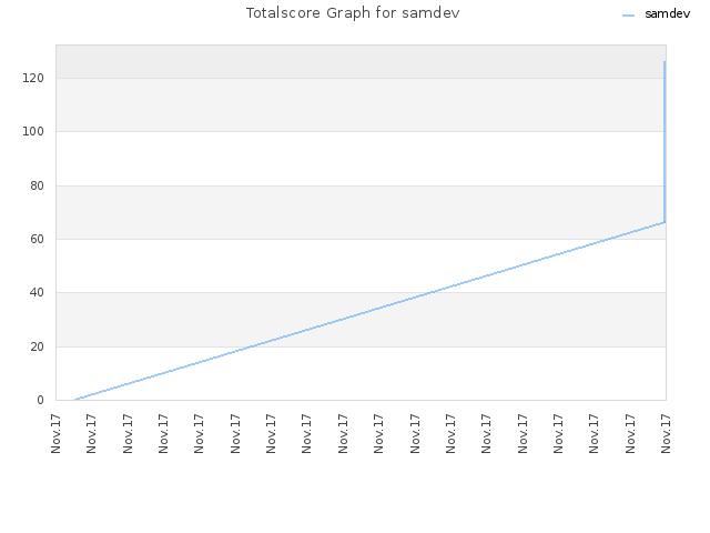 Totalscore Graph for samdev