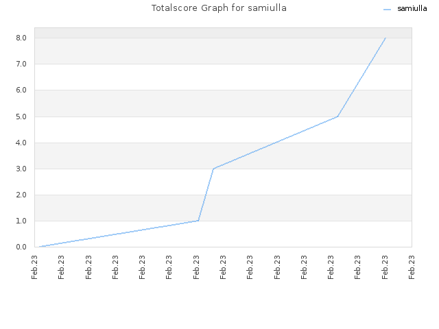 Totalscore Graph for samiulla