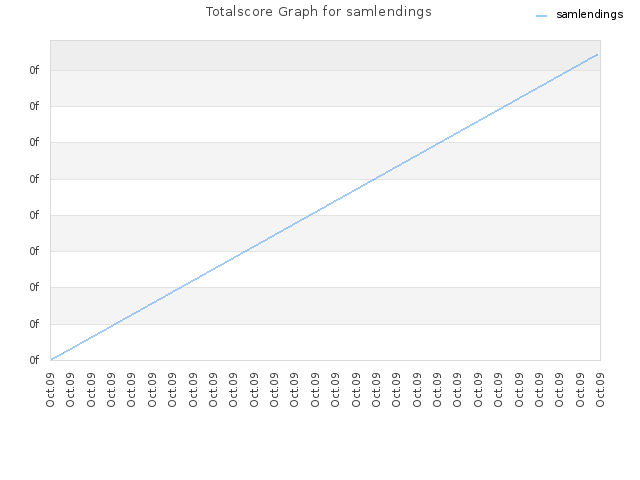 Totalscore Graph for samlendings