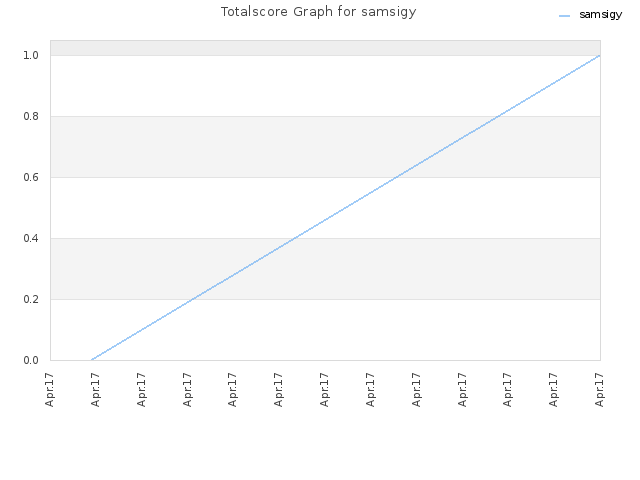 Totalscore Graph for samsigy