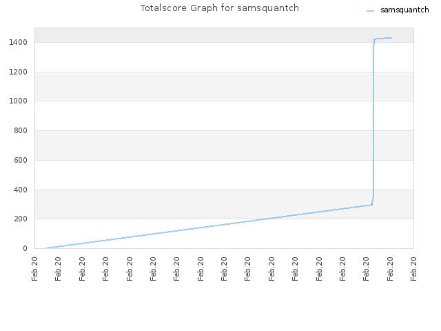 Totalscore Graph for samsquantch