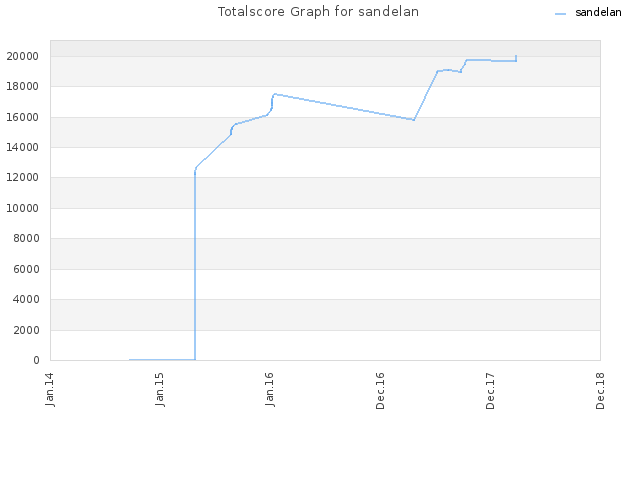 Totalscore Graph for sandelan