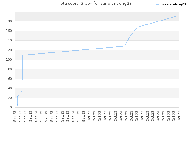 Totalscore Graph for sandiandong23
