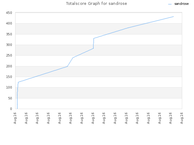 Totalscore Graph for sandrose