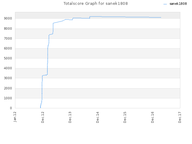 Totalscore Graph for sanek1808