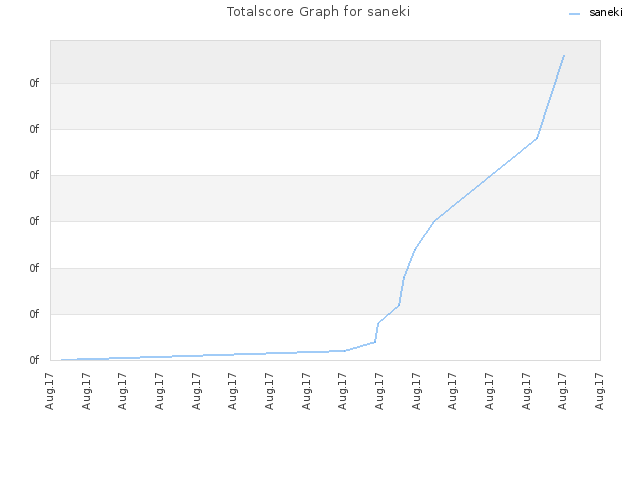 Totalscore Graph for saneki