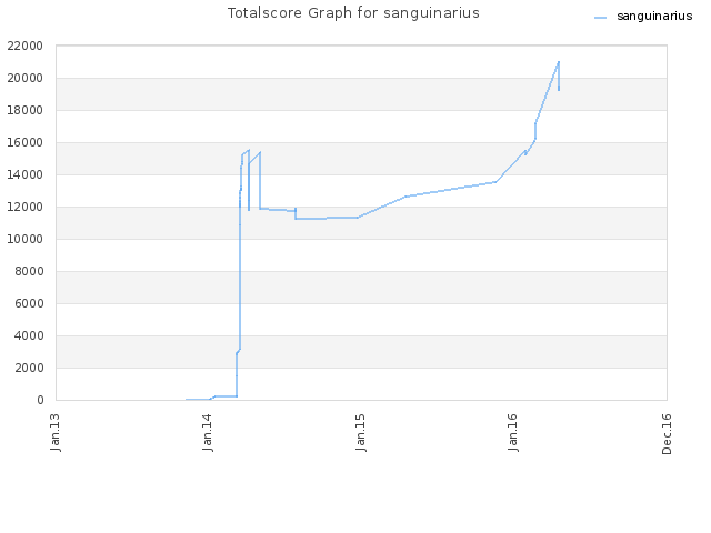 Totalscore Graph for sanguinarius