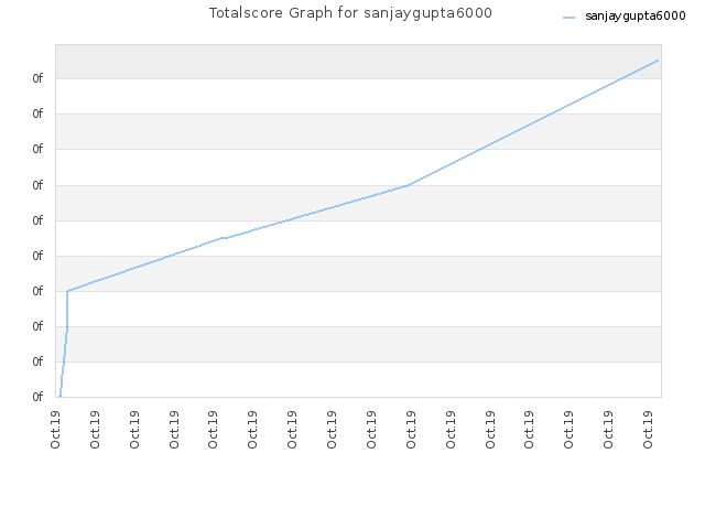 Totalscore Graph for sanjaygupta6000