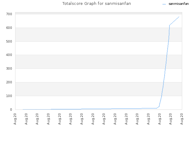 Totalscore Graph for sanmisanfan
