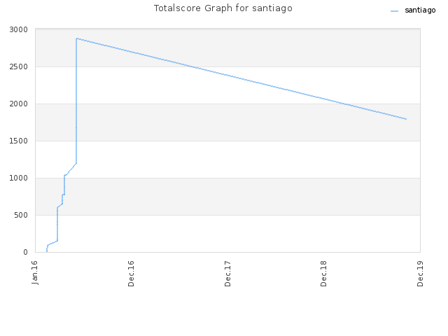 Totalscore Graph for santiago