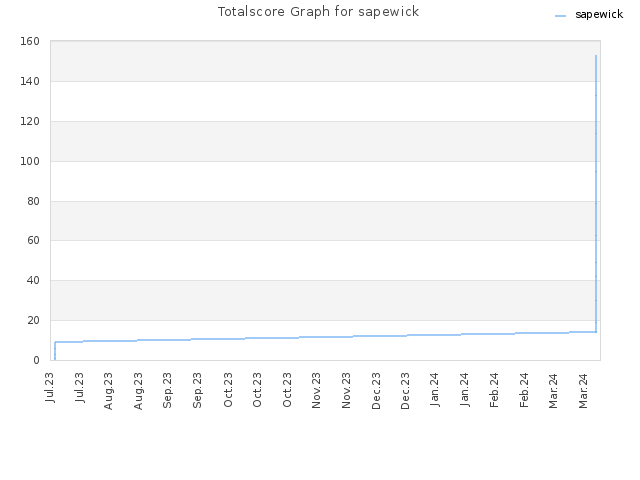 Totalscore Graph for sapewick