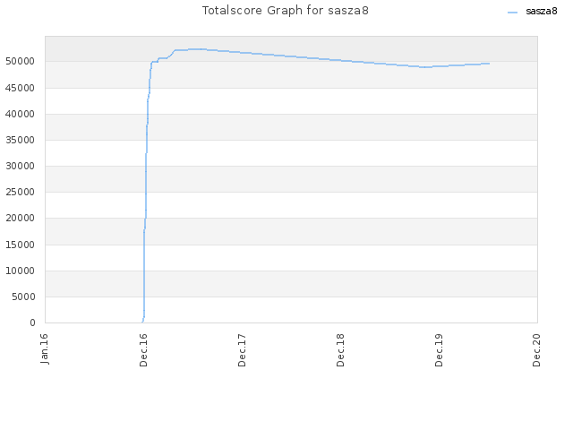 Totalscore Graph for sasza8