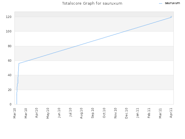Totalscore Graph for sauruxum