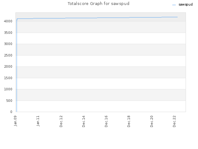 Totalscore Graph for sawspud