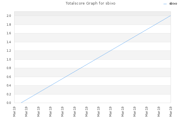 Totalscore Graph for sbixo