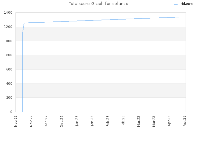 Totalscore Graph for sblanco