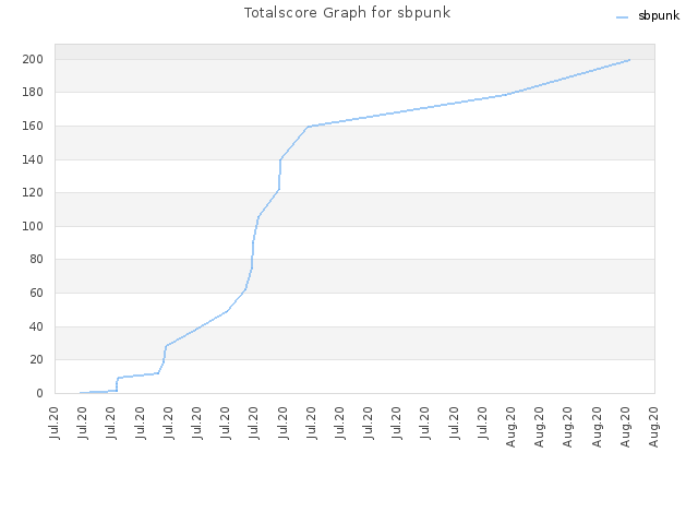Totalscore Graph for sbpunk