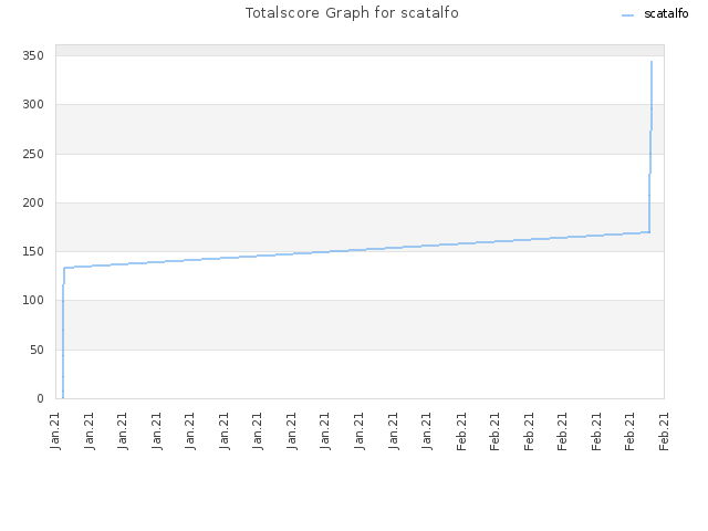 Totalscore Graph for scatalfo