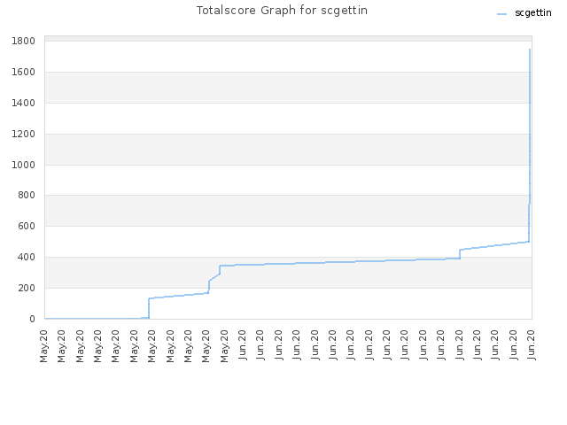 Totalscore Graph for scgettin