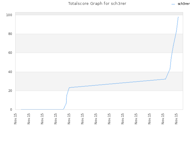 Totalscore Graph for sch3rer