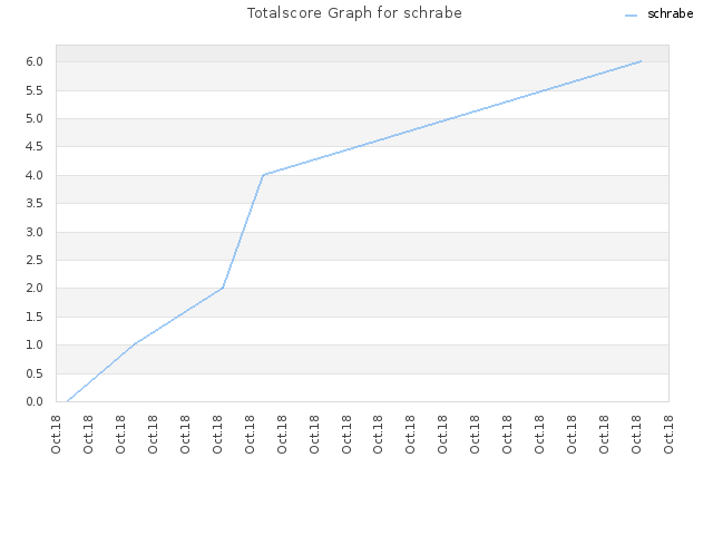 Totalscore Graph for schrabe