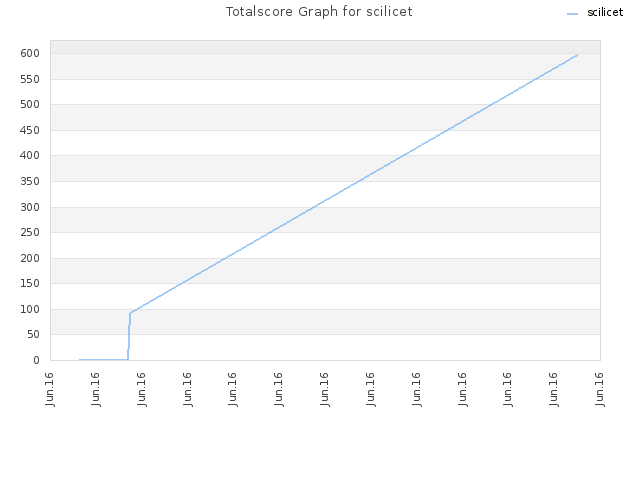 Totalscore Graph for scilicet
