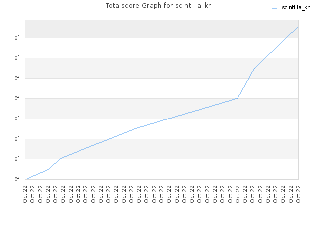 Totalscore Graph for scintilla_kr