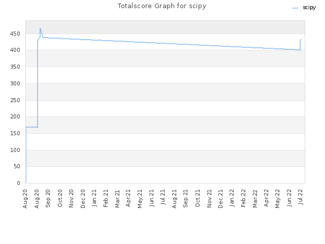 Totalscore Graph for scipy