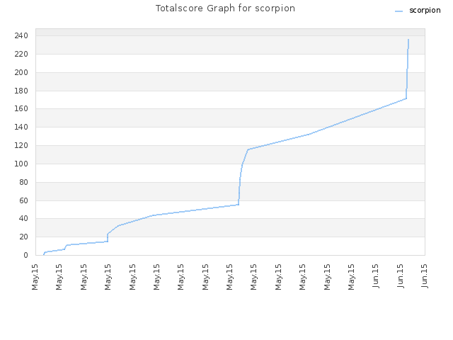 Totalscore Graph for scorpion