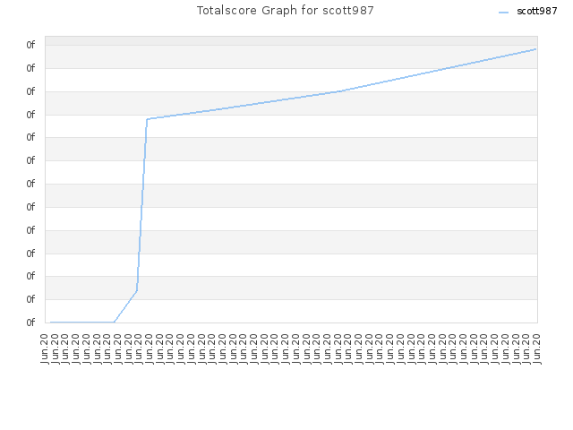 Totalscore Graph for scott987