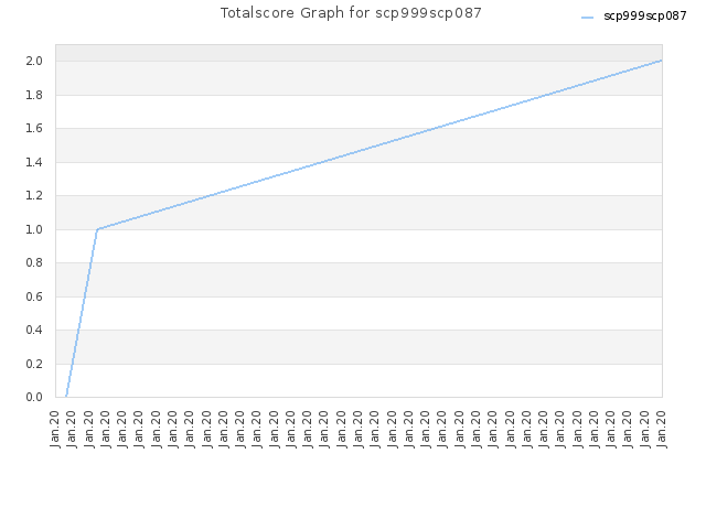 Totalscore Graph for scp999scp087