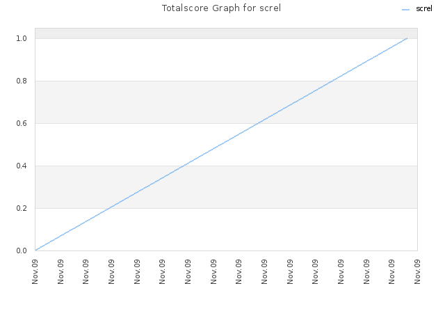 Totalscore Graph for screl