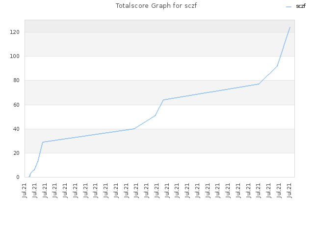 Totalscore Graph for sczf