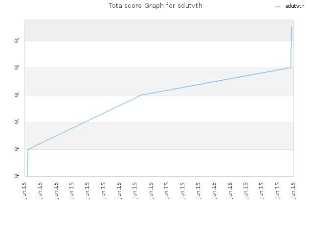 Totalscore Graph for sdutvth
