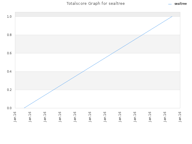 Totalscore Graph for sealtree