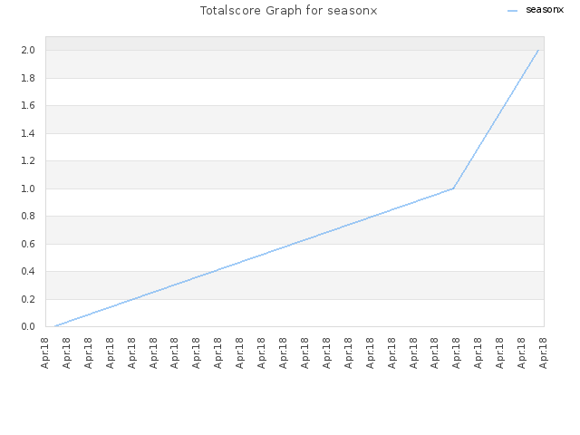 Totalscore Graph for seasonx