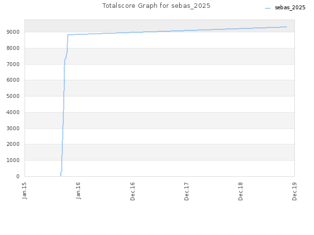 Totalscore Graph for sebas_2025