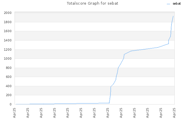 Totalscore Graph for sebat