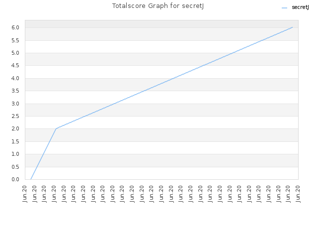 Totalscore Graph for secretJ