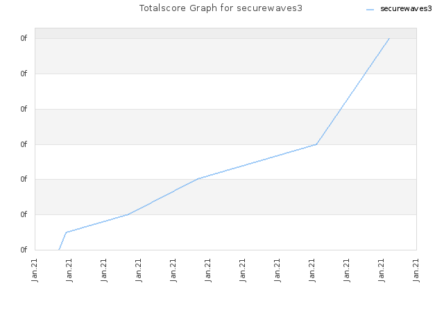 Totalscore Graph for securewaves3