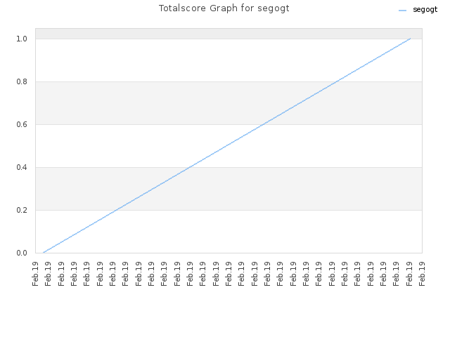 Totalscore Graph for segogt