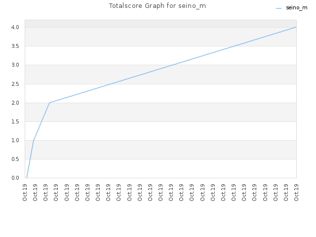 Totalscore Graph for seino_m